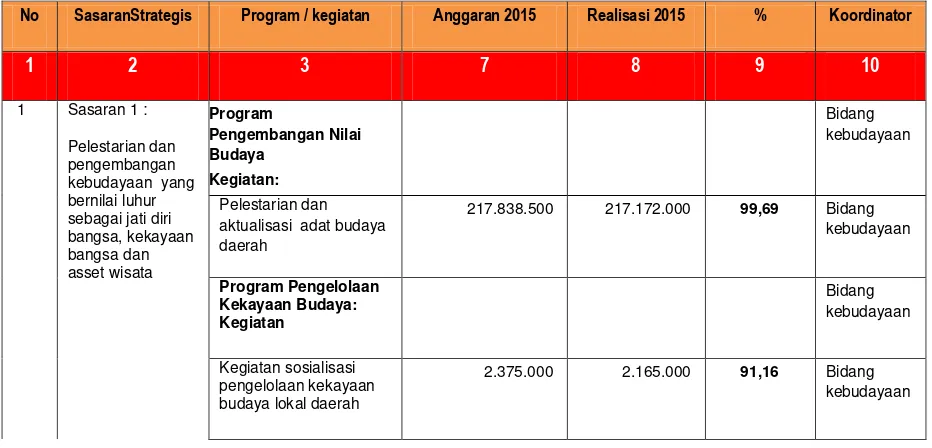 Tabel 3.3 CapaianKinerja per Sasaran 