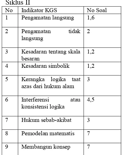 Tabel 2. Integrasi Soal Tes terhadap indikator KGSpada siklus II