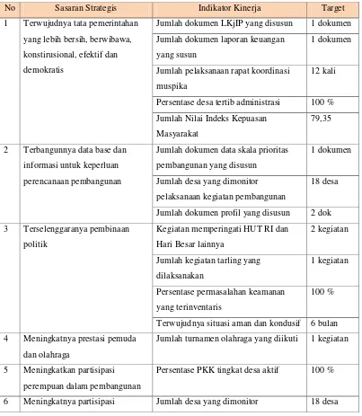 Tabel 2.1 Pernjian Kinerja Kecamatan Wonosegoro Tahun 2015 