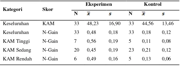 Tabel 1 Kriteria Pengelompokan KAM 