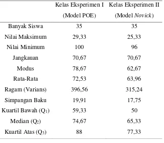 Tabel 2 Sari Numerik Data Pemahaman Matematis Siswa di Setiap Kelas 