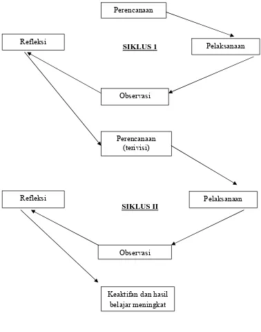 Gambar 3.1 Langkah-langkah PTK Model Kemmis dan Mc. Tagart (Susilo, 2009) 
