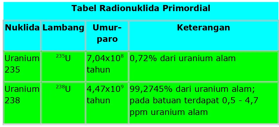 Tabel Radionuklida Primordial