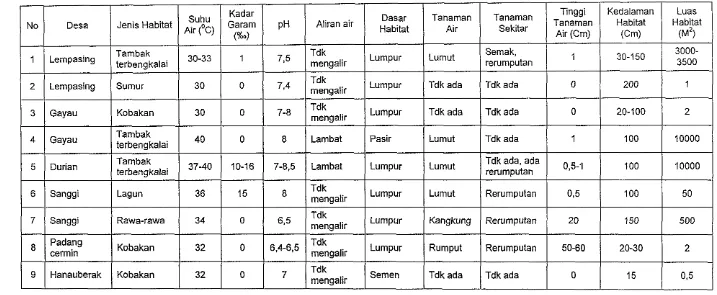 Tabel 4. Karakteristik Habitat A.sundaicus di Kecamatan Padang Cermin Lampung Selatan 