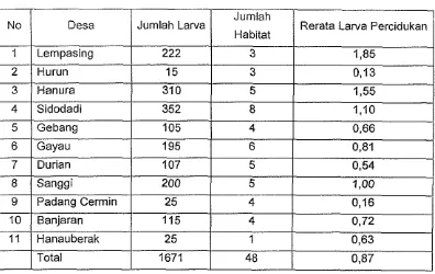 Tabel 5. Kepadatan Larva Anopheles di Kecarnatan Padang Cerrnin 
