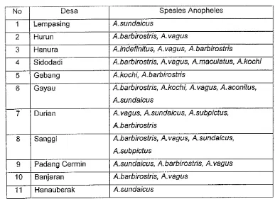 Tabel 6. Sebaram Anopheles spp. di Kecarnatan Padang Cermin 
