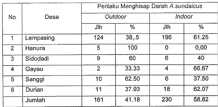 Tabel 7. Perilaku A. sundaicus Menghisap Darah Outdoor-Indoor 