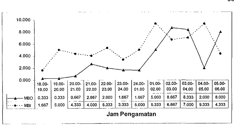 Gambar ' 9. Fluktuasi Kepadatan A.sundaicus di Desa Lernpasing Kecarnatan Padang Cerrnin Kabupaten Lampung Selatan 