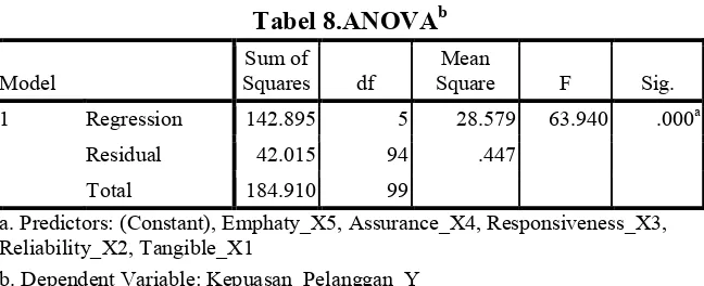 Tabel 10. di atas merupakan tabel sidik ragam (ANOVA).  Tabel tersebut 