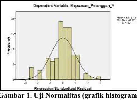 Grafik histogram pada gambar 1 diatas menunjukkan pola distribusi normal sebab memperlihatkan grafik mengikuti sebaran kurva normal (ditunjukkan dengan kurva berbentuk lonceng)