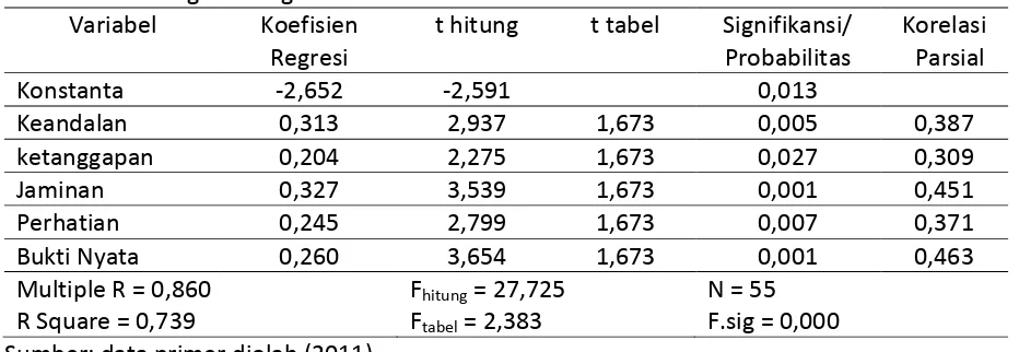 Tabel 1. Hasil Regresi Berganda 