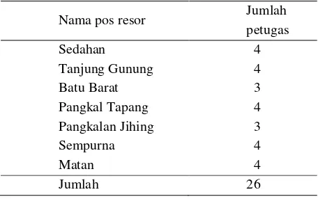 Tabel 1. Distribusi Petugas Resor di Balai TNGP 
