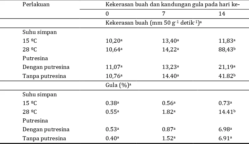 Tabel 3. Tingkat Kekerasan dan Kandungan Gula Buah Pisang Ambon pada Suhu 