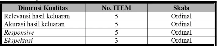 Tabel 3.1. Operasional Dimensi Kualitas Jasa 