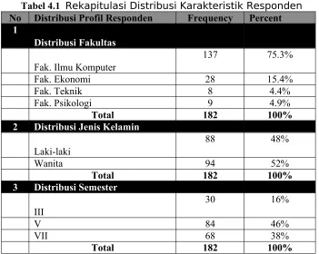 Tabel 4.1  Rekapitulasi Distribusi Karakteristik Responden 