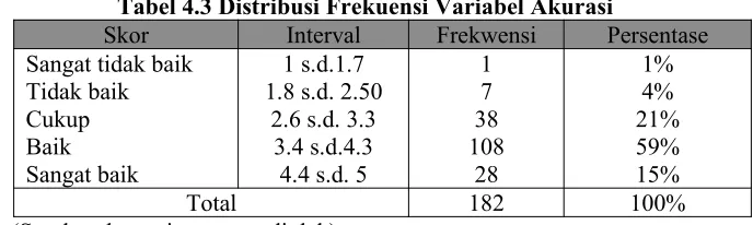 Tabel 4.2 Distribusi Frekuensi Variabel Relevansi