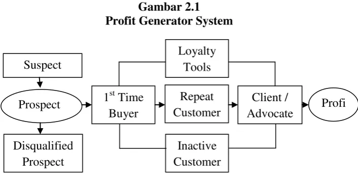 Gambar 2.1 Profit Generator System  