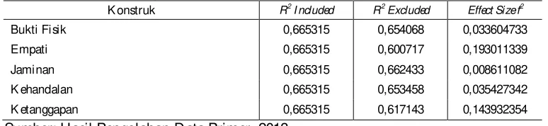 Tabel 19 Hasil Penghitungan Nilai Effect Size f2 variabel-variabel laten terhadap 