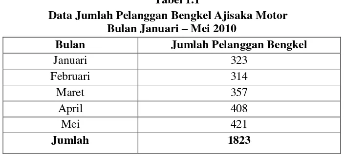 Tabel 1.1 Data Jumlah Pelanggan Bengkel Ajisaka Motor 