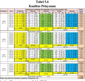 Tabel 5.6 Kualitas Pelayanan 