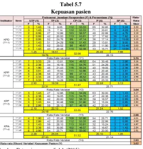 Tabel 5.7 Kepuasan pasien 