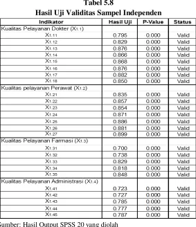 Tabel 5.8 Hasil Uji Validitas Sampel Independen 