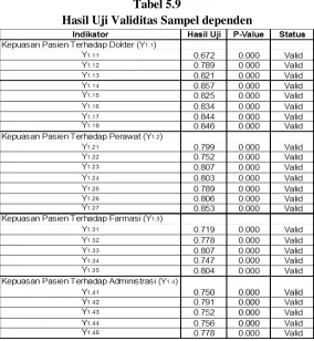 Tabel 5.9 Hasil Uji Validitas Sampel dependen 