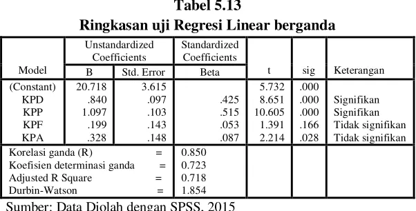 Tabel 5.13 