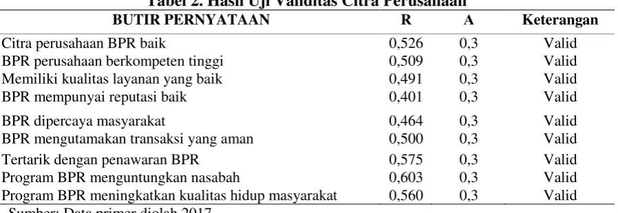 Tabel 2. Hasil Uji Validitas Citra Perusahaan 