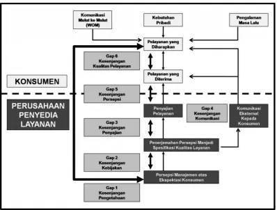 Gambar 2.5 Model Kesenjangan