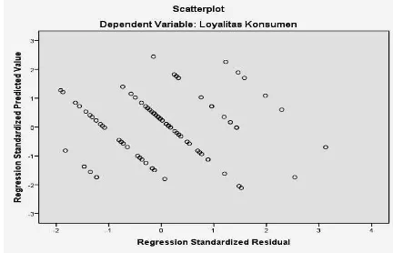 Tabel 5.27, menunjukkan nilai VIF untuk Hasil Pengujian Multikolinearitas sehingga dapat dinyatakan bahwa tidak terjadi multikolinearitas antar variabel independent dalam model regresi dan model regresi layak dipakai dan dapat dilanjutkan ke tahap pengujia