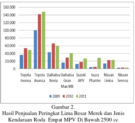 Tabel 1.  Peringkat Nasional Hasil Penjualan Kenda-raan Roda Empat di Indonesia Tahun 2011  