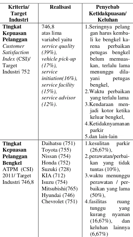 Tabel 2.  Tingkat Kepuasan Pelanggan Kendaraan Roda Empat MPV dibawah 2500 cc  