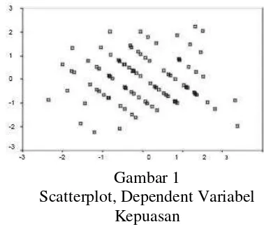 Gambar 1  meningkat. b. Scatterplot, Dependent Variabel Nilai koefisien regresi variabel 