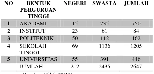 Tabel 1. Daftar Perguruan Tinggi Negeri dan Swasta di Indonesia 