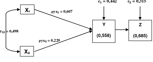 Gambar 2. Model Diagram Analisis Jalur (Path Analysis) 
