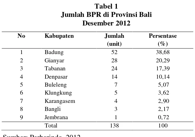 Tabel 1 Jumlah BPR di Provinsi Bali 