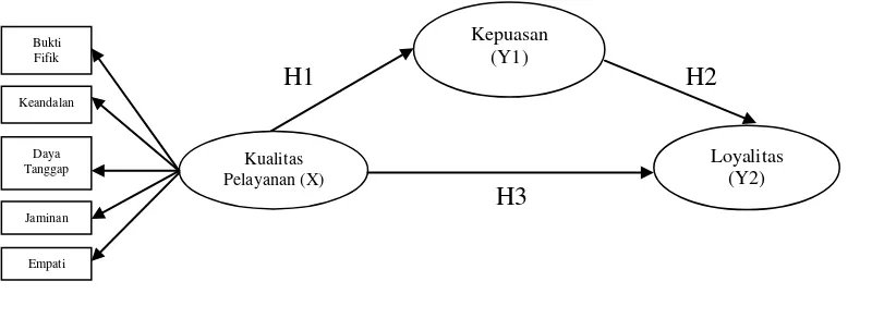 Gambar 1    Hubungan variabel kualitas pelayanan terhadap kepuasan dan  