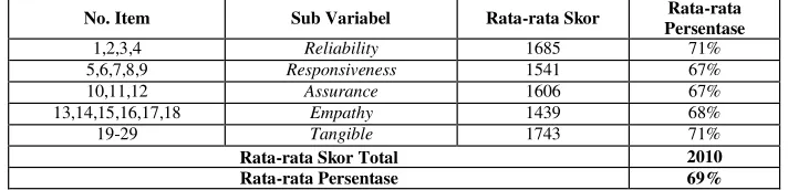 Tabel 1 Analisis Deskriptif Kualitas Pelayanan Sumber: Data yang diolah oleh peneliti 