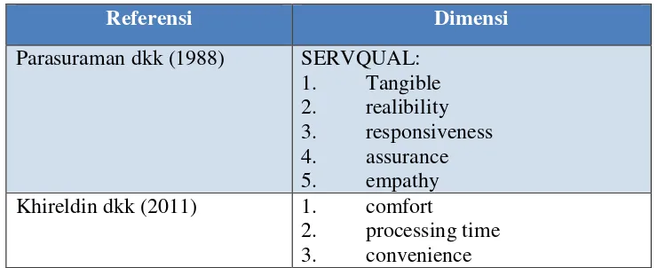 Tabel 2.1 Dimensi tingkat kepuasan konsumen