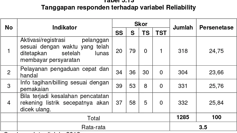 Tabel 5.13 Tanggapan responden terhadap variabel Reliability 