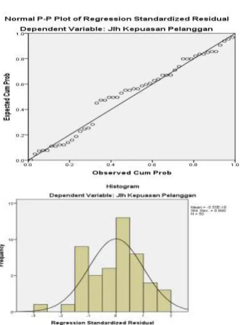 Grafik 4.2 Normalitas Data Histogram 