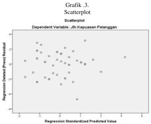 Grafik .3. Scatterplot 