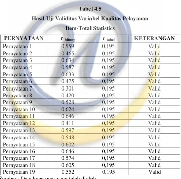 Tabel 4.5 Hasil Uji Validitas Variabel Kualitas Pelayanan 