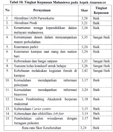 Tabel 10, Tingkat Kepuasatr Mahasiswe pada Aspek,4ssurazces