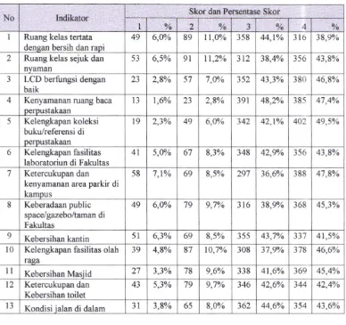 Tabel I l. Hasil Survei Kepuasan Mahasiswa pada Aspek Tangibles