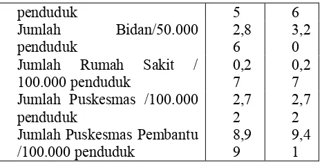 Tabel 2.2 Tenaga Kesehatan dan Sarana Kesehatan di kabupaten Rembang  