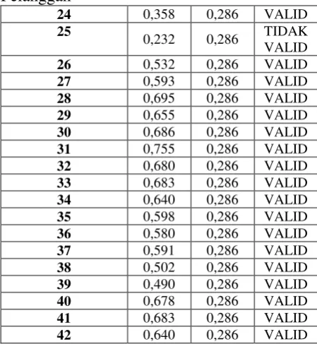 Tabel 1. Hasil Uji Validitas Kualitas Pelayanan 