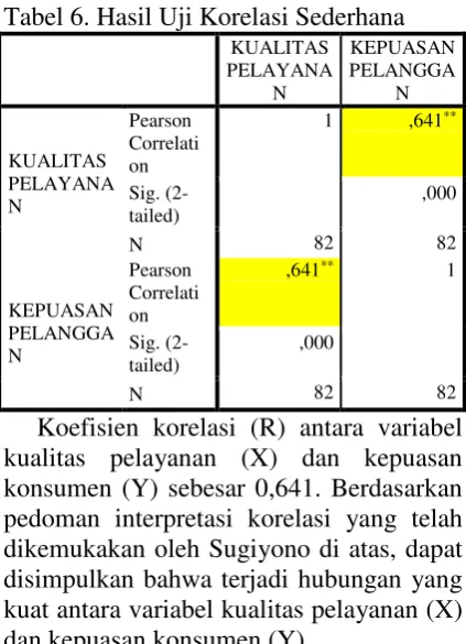 Tabel 7. Hasil Uji Koefisien Determinasi R² 