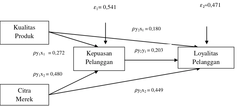 Gambar 1. Model Analisis Jalur Sub-Struktur 1 dan Sub-Struktur 2  
